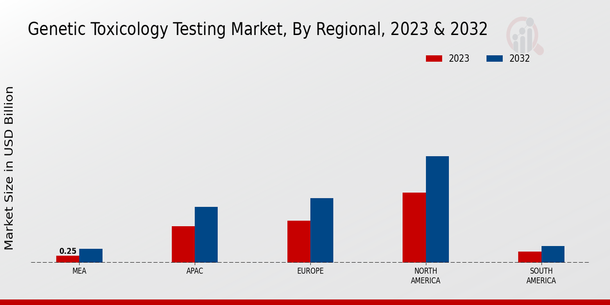 Genetic Toxicology Testing Market Regional Insights 