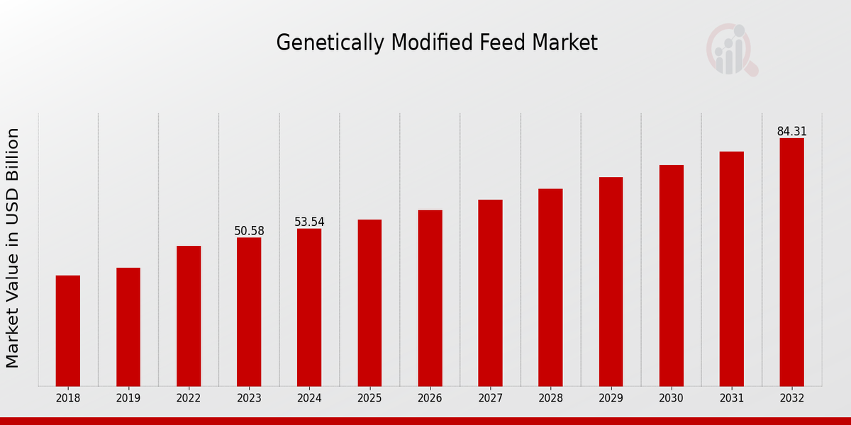 Genetically Modified Feed Market Overview