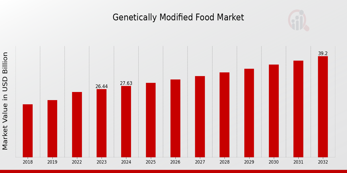 Genetically Modified Food Market Overview