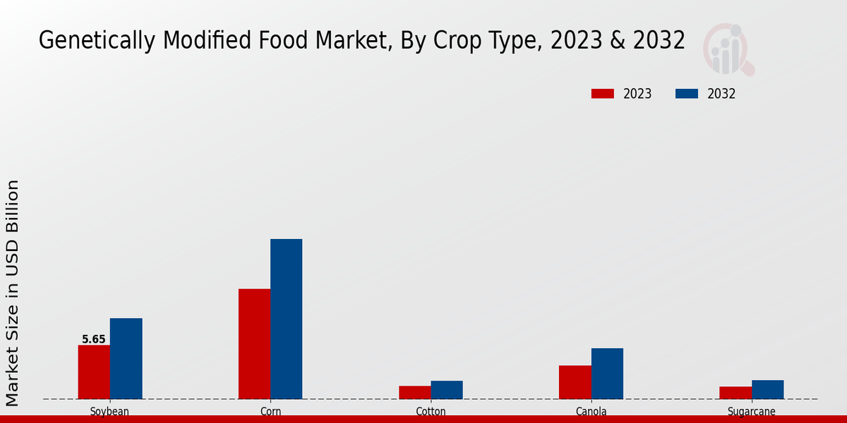 Genetically Modified Food Market Crop Type Insights  