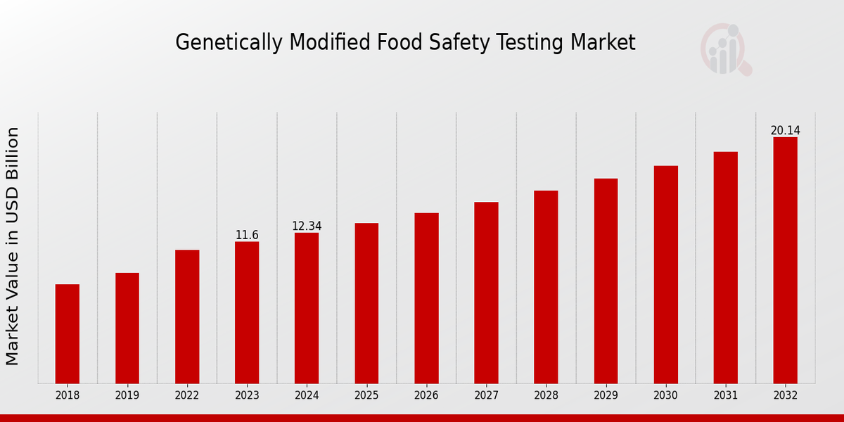 Genetically Modified Food Safety Testing Market Overview