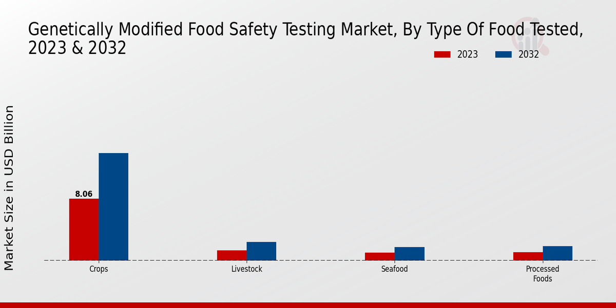 Genetically Modified Food Safety Testing Market Type of Food Tested Insights  