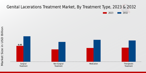 Genital Lacerations Treatment Market Treatment Type Insights  