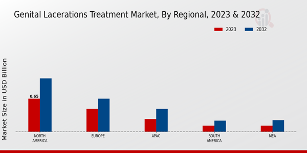 Genital Lacerations Treatment Market Regional Insights  