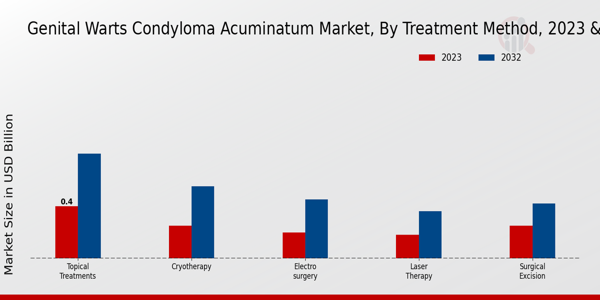 Genital Warts Condyloma Acuminatum Market  By Treatment Method