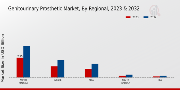 Genitourinary Prosthetic Market, by Region 2023 & 2032