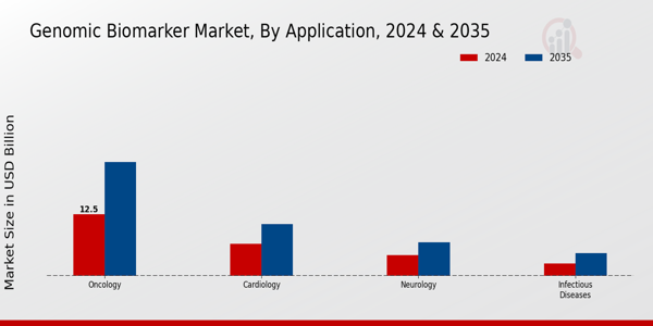 Genomic Biomarker Market Segment