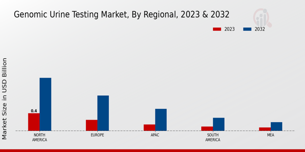 Genomic Urine Testing Market, by Region 2023 & 2032