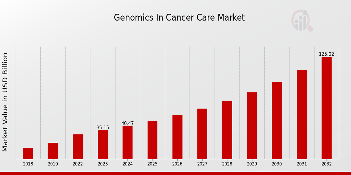 Genomics In Cancer Care Market Overview