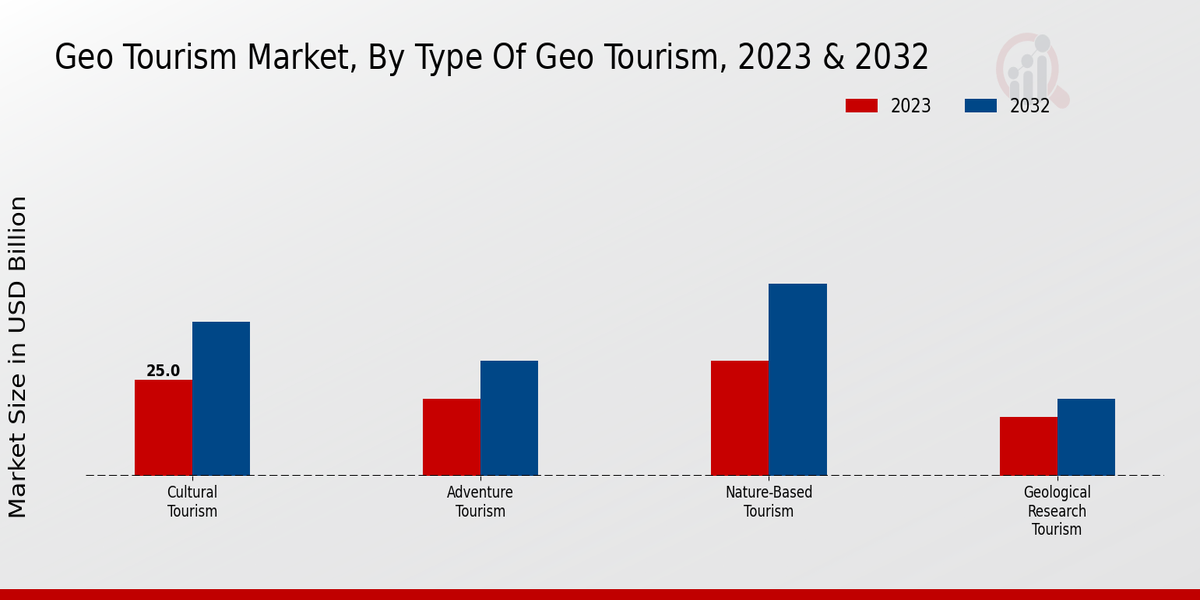 Geo-Tourism Market Type of Geo-Tourism Insights  