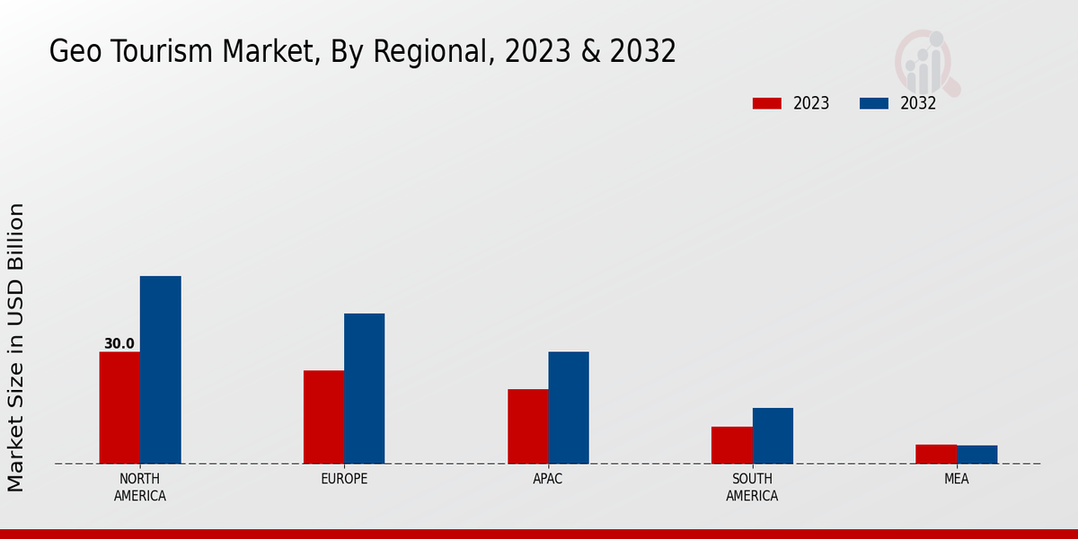 Geo-Tourism Market Regional Insights  