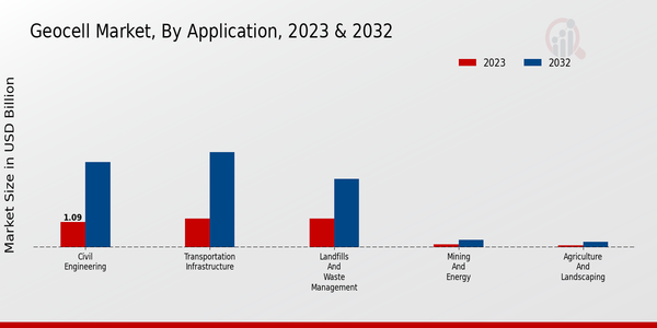 Geocell Market, by Application 2023 & 2032