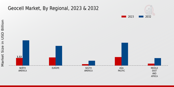 Geocell Market, by Region 2023 & 2032