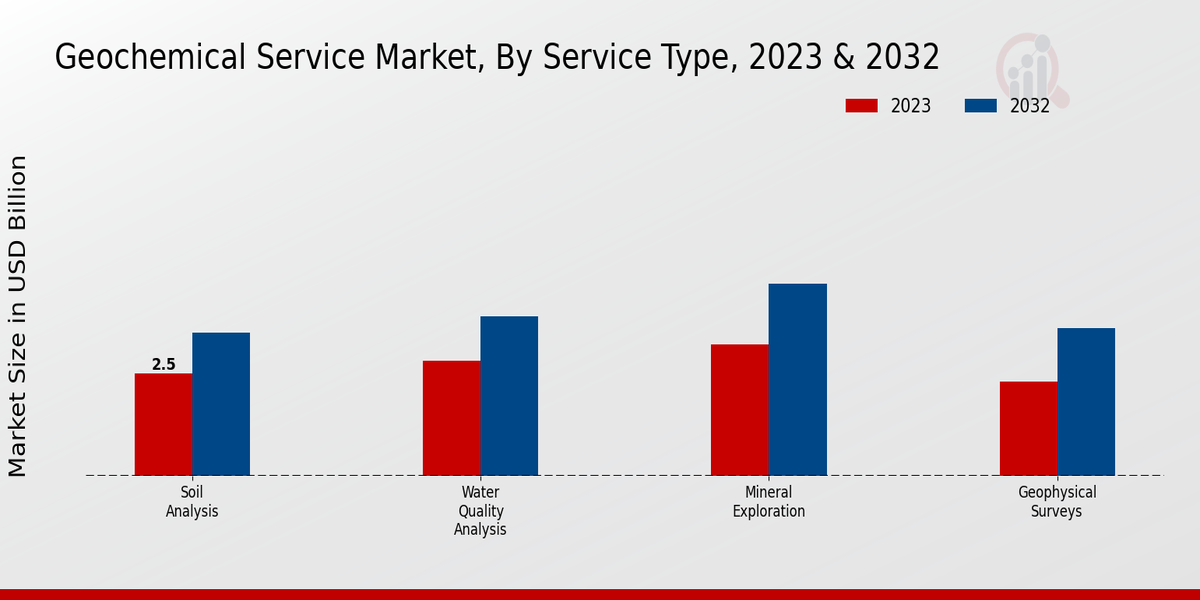 Geochemical Service Market Service Type Insights  