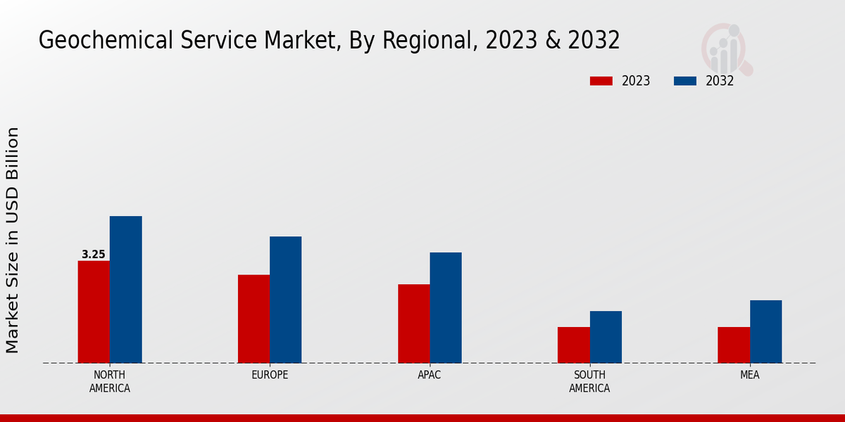 Geochemical Service Market Regional Insights  