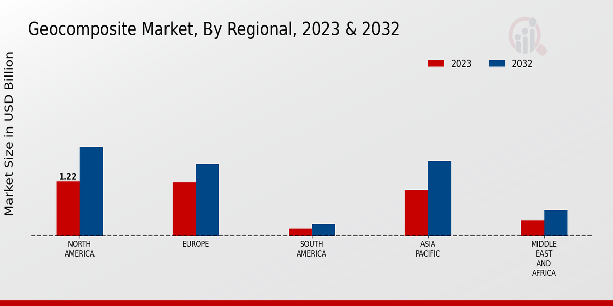 Geocomposite Market Regional