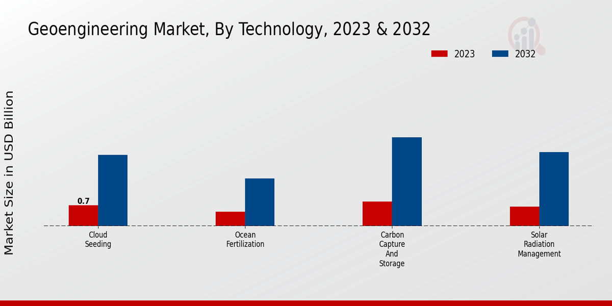 Perspectivas tecnológicas del mercado de geoingeniería   