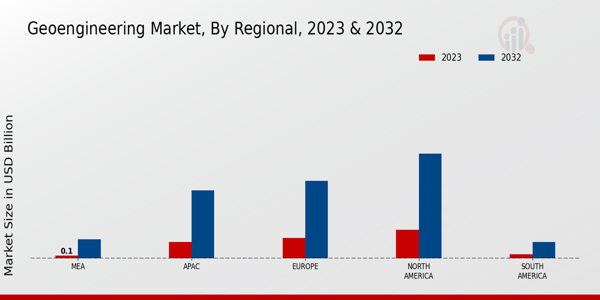 Perspectivas regionales del mercado de geoingeniería   