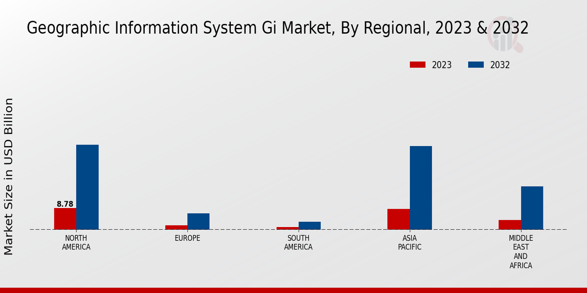 Geographic Information System Gi Market By Regional