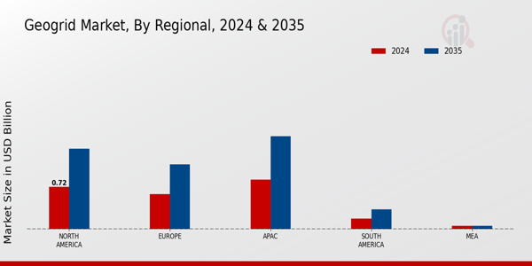 Geogrid Market By Regional