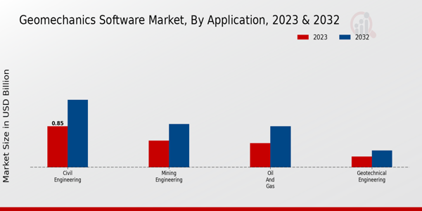 Geomechanics Software Market Application Insights