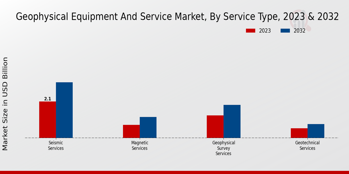 Geophysical Equipment and Service Market Service Type Insights  