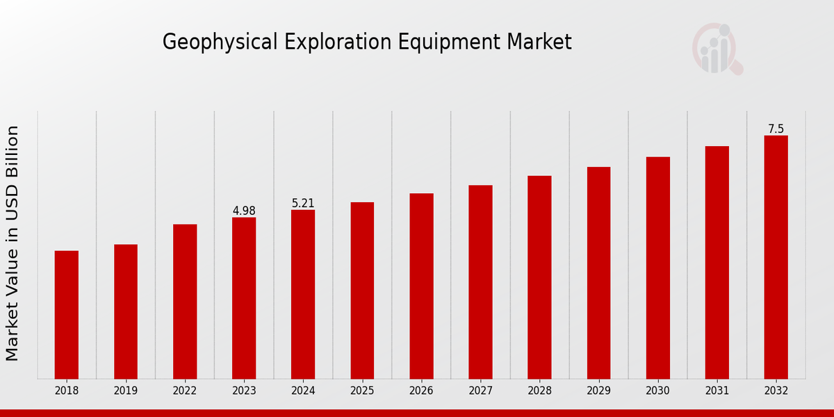 Geophysical Exploration Equipment Market Overview