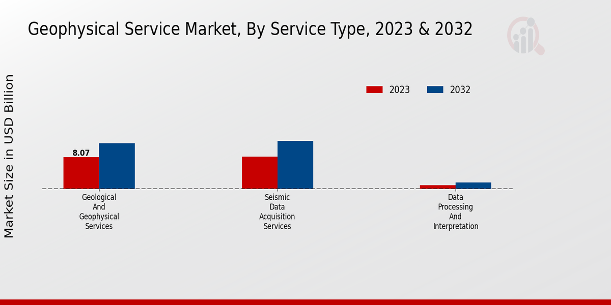 Geophysical Service Market Service Type Insights