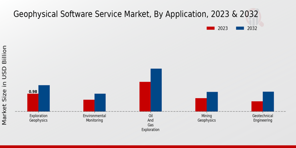 Geophysical Software Service Market Application Insights