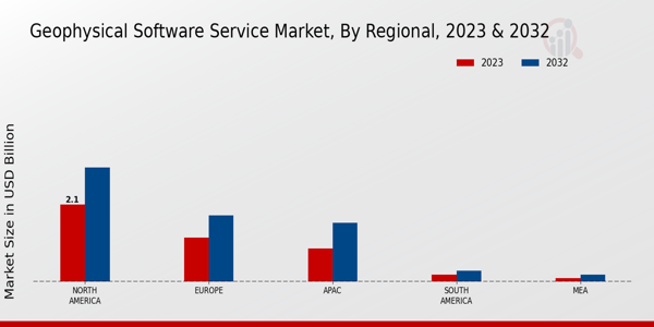 Geophysical Software Service Market Regional Insights