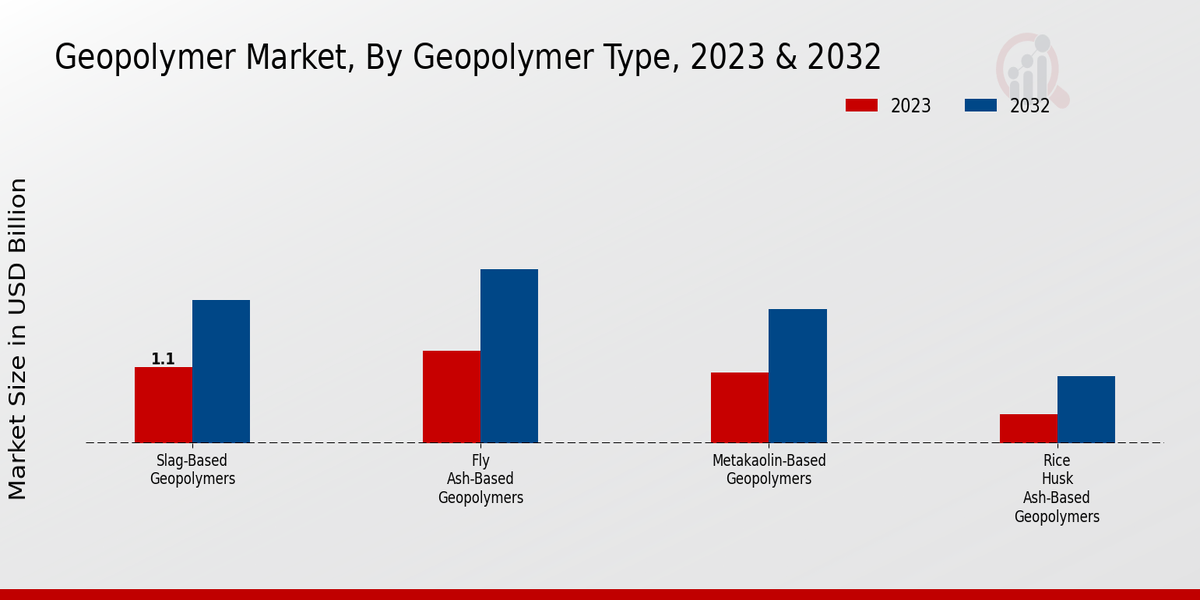 Geopolymer Market Geopolymer Type Insights