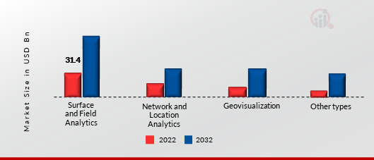 Geospatial Analytics Market, by Type, 2022 & 2032