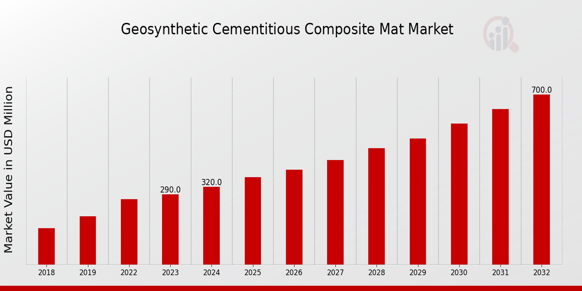 Geosynthetic Cementitious Composite Mat Market Overview1