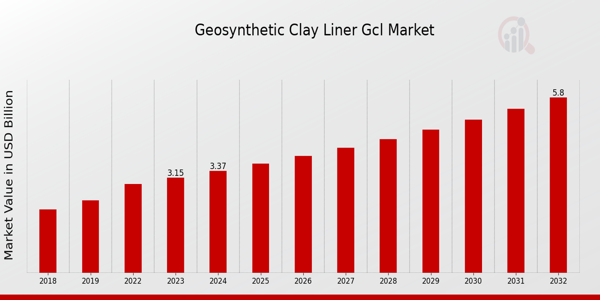 Geosynthetic Clay Liner Market ovrview