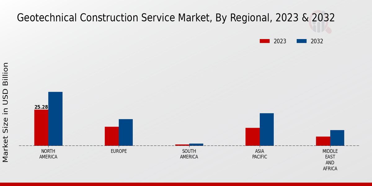 Geotechnical Construction Service Market Regional