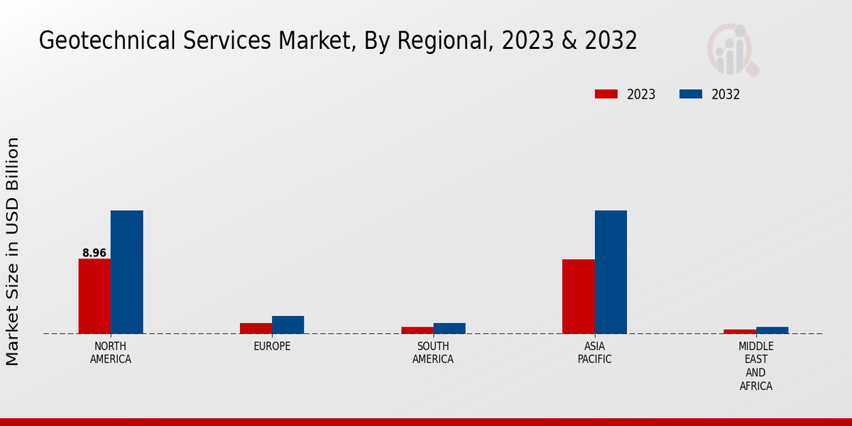 Geotechnical Services Market Regional