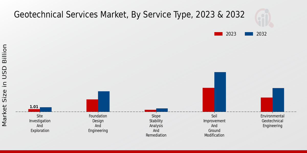 Geotechnical Services Market Service Type