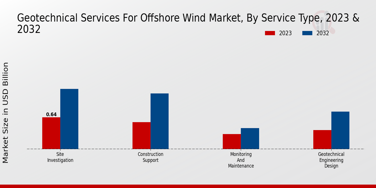 Geotechnical Services for Offshore Wind Market Service Type Insights  