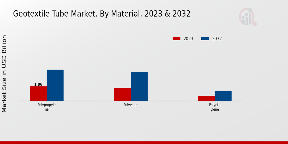 Geotextile Tube Market Insights