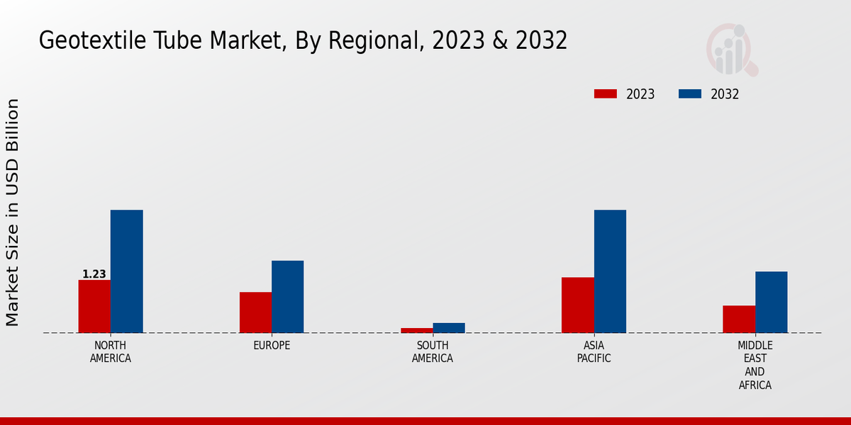 Geotextile Tube Market Regional Insights