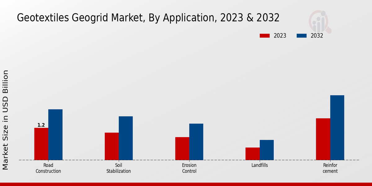 Geotextiles Geogrid Market Application