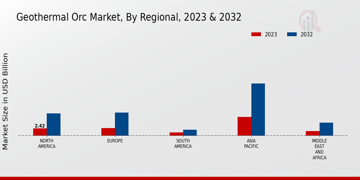 Geothermal Orc Market Regional