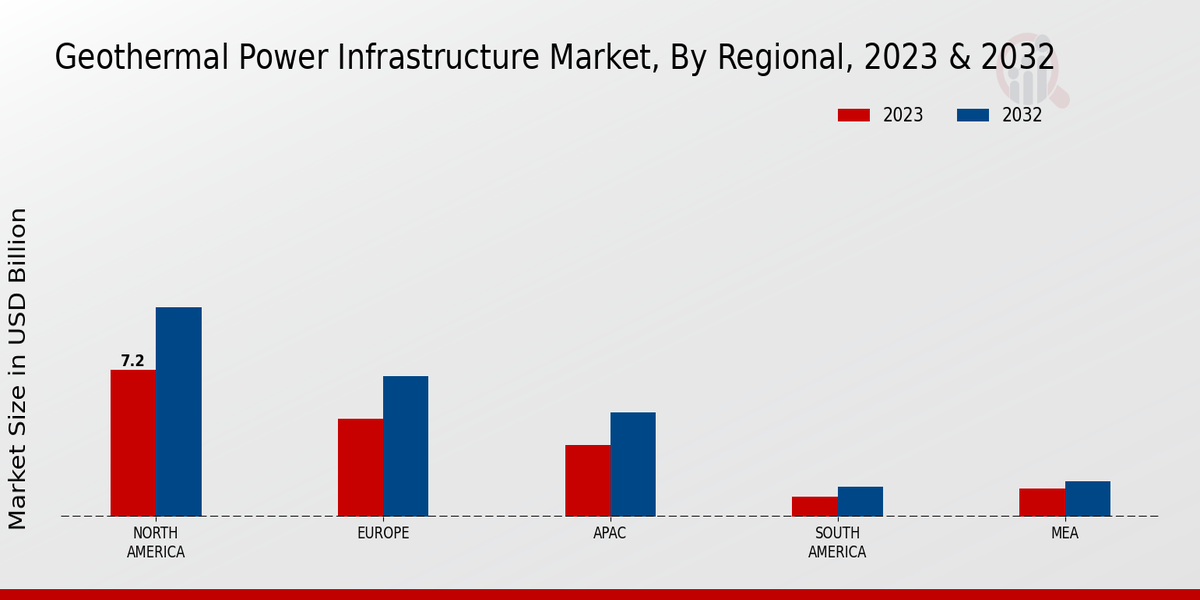 Geothermal Power Infrastructure Market Regional Insights  