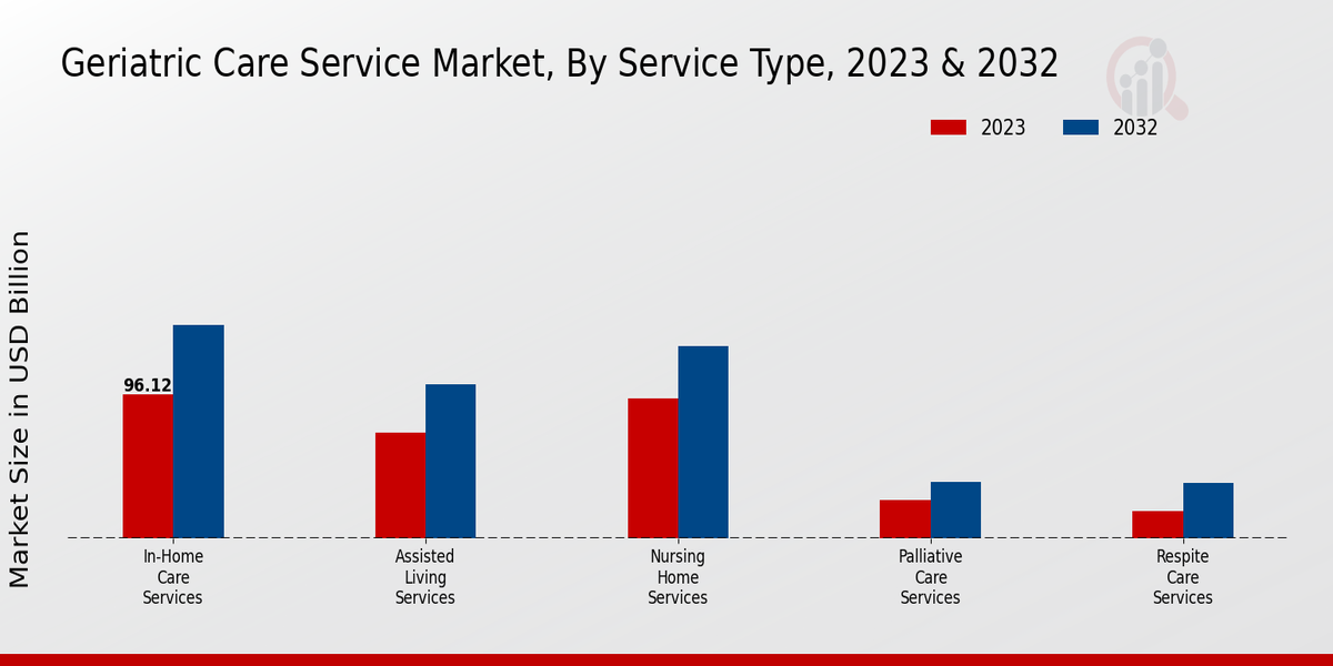 Geriatric Care Service Market Service Type Insights