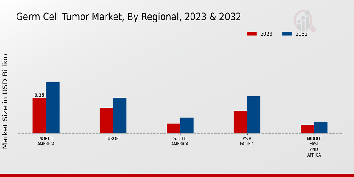 Germ Cell Tumor Market Regional Insights