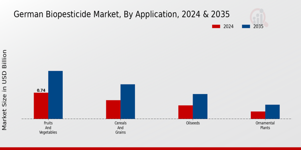 German Biopesticide Market Application Insights