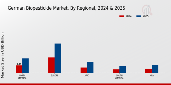 German Biopesticide Market Regional Insights