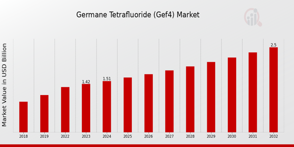 Germane Tetrafluoride (GEF4) Market Overview