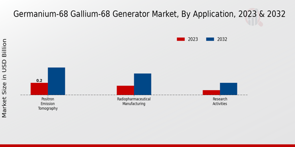 Germanium-68 Gallium-68 Generator Market, by Application