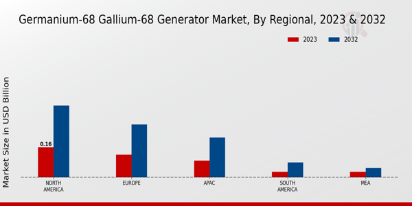 Germanium-68 Gallium-68 Generator Market, by Region